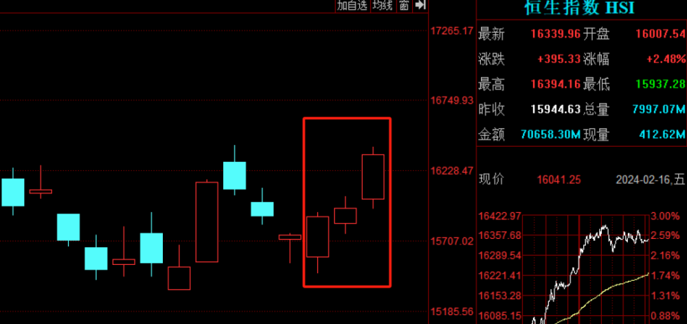 星辉娱乐注册：三根阳线，改变信仰？港股这四大强势板块或在节后A股复刻