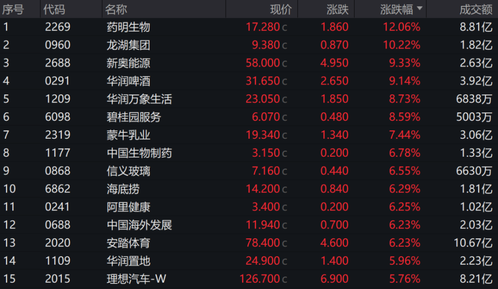 星辉娱乐注册：三根阳线，改变信仰？港股这四大强势板块或在节后A股复刻