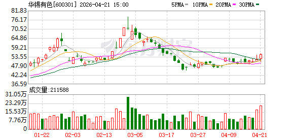 星辉娱乐：华锡有色：第一季度净利润同比增长18.54%
